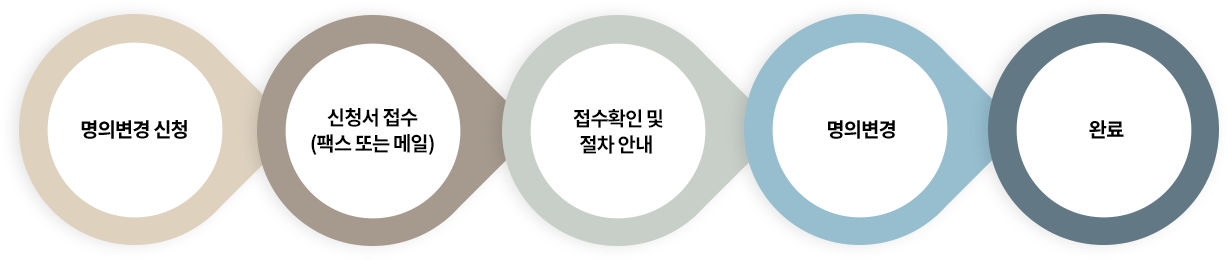 명의변경 신청 > 신청서 접수(팩스 또는 메일) > 접수확인 및 절차 안내 > 명의변경 > 완료