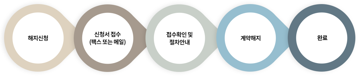 해지신청 > 신청서 접수(팩스 또는 메일) > 접수확인 및 절차안내 > 계약해지 > 완료
